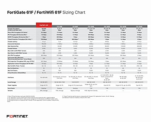 Image of Fortinet FG-61F FortiGate 61F Network Security Firewall /Appliance w / Power Adapter [No License] (Renewed)
