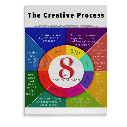 Affiche éducation artistique creative process poster 40x60cm tableau enseignant