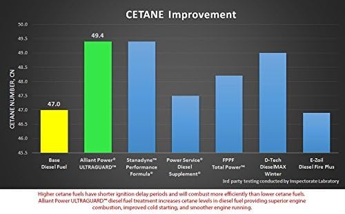 Miniatura 3 de Alliant Power ULTRAGUARD Tratamiento de combustible diésel, paquete de 4 pintas # AP0501