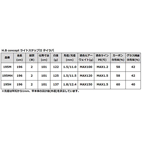 タカミヤ(TAKAMIYA) H.B concept ライトステップII タイラバ 195MH 4枚目