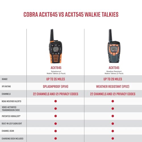 Cobra ACXT645 Waterproof Walkie Talkies - Rechargeable, 22 Channels, Long Range 35-Mile Two-Way Radio Set thumb #5