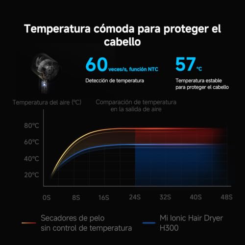 Miniatura 6 de Xiaomi Ionic Hair Dryer H300 - Carcasa Ultra Pequeña De 9,5 Cm, Flujo De Aire De 20 M S, 50 Millones De Iones Negativos, Control De Temperatura De 57 C, Blanco Versión Es 3 Años De Garantía