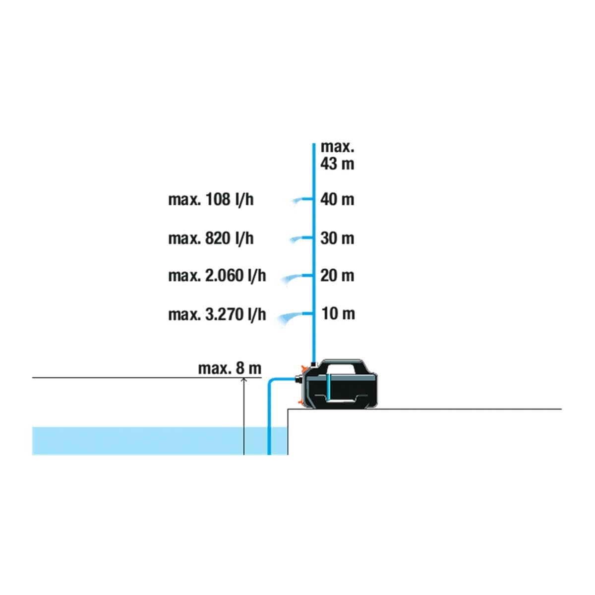 GARDENA 4300 Silent pompa ogrodowa 4300 l/h 43 m