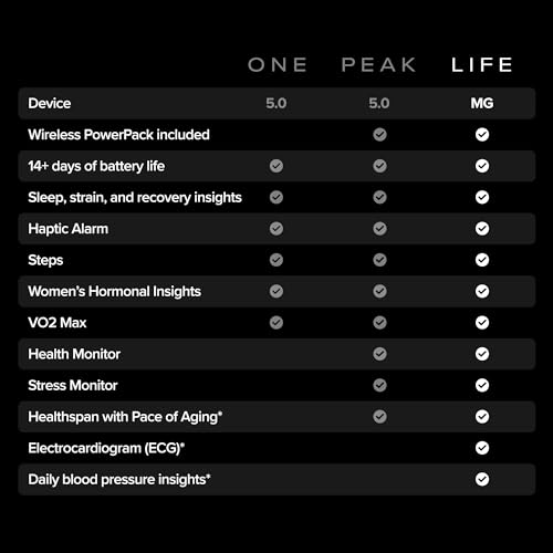 WHOOP 5.0/MG Activity Tracker Review