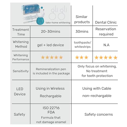 Image of Super Sparkle Booster Teeth Whitening Kit - 2 x 5ml Hydrogen Peroxide 6% Whitening Gel Syringes - Includes Rechargeable LED Whitening Device & Remineralization Pen - 10 to 15 Days Treatment