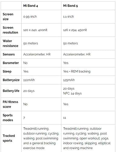Xiaomi Mi Smart Band 5 (2020) 1.1" AMOLED Color Screen, IP68 Waterproof Wristband BT 5.0 Fitness, Sleep, 24/7 Heart Rate, Sports, Swimming, Health Tracker (Global Model, Black)