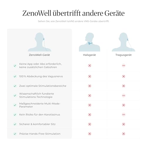 ZenoWell Luna Vagusnervenstimulationsgerät, Reizstromgerät der Vagus für Linderung von Kopfschmerzen, Tragbarer Nervenstimulator für besseren Schlaf, Stressabbau, Ruhe, ohne APP, Digital Detox, 4 Modi