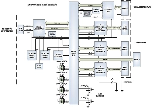 Altera MAX V CPLD Development Board - UnoProLogic by Earth People Technology - Image 5