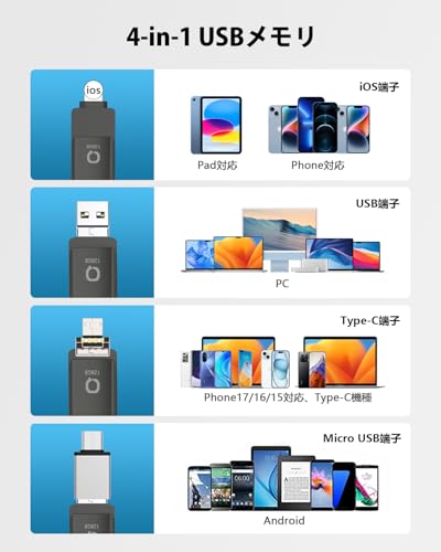 【アプリ不要】Phone対応 メモリ 4in1 iPad対応 メモリー 高速 データ バックアップ スマホ 容量不足解消 iOS/USB/Type-C/Micro USB搭載 Phone/PC/Android/Mac/iPad