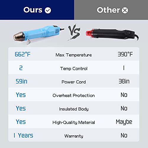 Mini Heat Gun Dual-Temperature 392℉ & 662℉ Hot Air Gun Multi-Purpose Electric Heating Tools Shrink Pen For Crafts, Shrinking Pvc, Diy, Embossing, Stripping Paint #TOP3