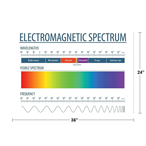 Image of Electromagnetic Spectrum Poster Laboratory Posters Visible Light Educational Reference Chart Patterns Science White Cool Wall Art Print Poster 36x24