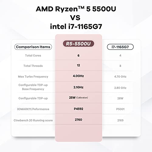 Beelink Mini Pc, Amd Ryzen 5 5500U (6C/12T Up To 4.0Ghz), 16G Ddr4 1Tb M.2 2280 Nvme Ssd, Win 11 Pro Ser5 Mini Desktop Computer 4K@60Hz Output Hdmi/Dp1.4/Type-C/Wifi 6/Bt5.2/Usb3.2/Htpc/Gaming/Home #TOP7