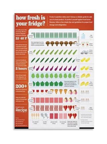Food Freshness Guide Poster Fridge Organization Chart with Proper Storage