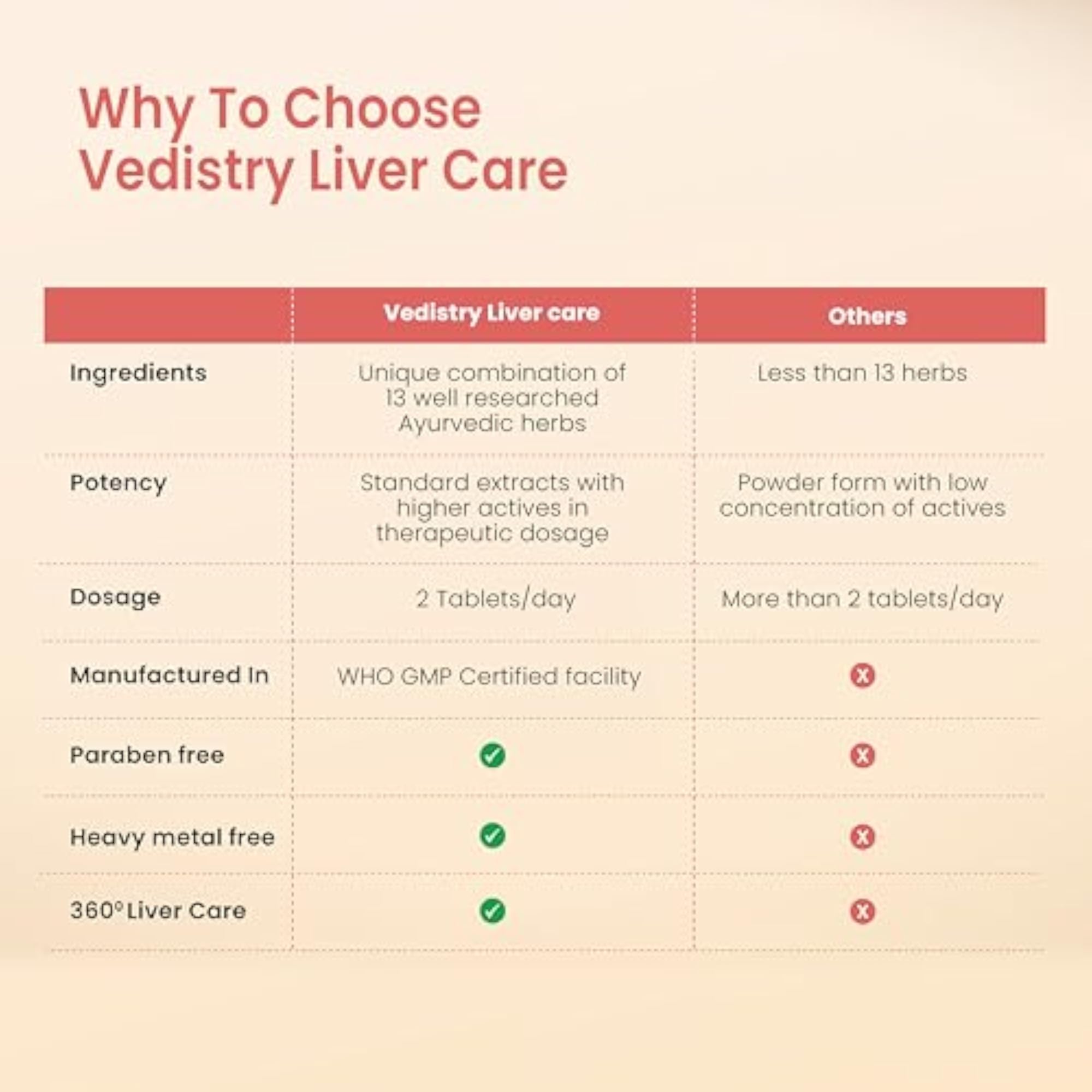 Vedistry Livercare Tablet, 60 Tab