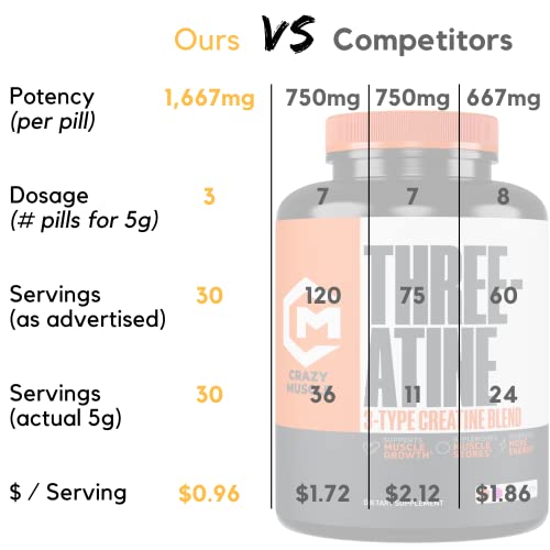Crazy Muscle Creatine Pills - 5000Mg Of Premium 3X Threeatine Pre Workout Bulk Mass Gainer - High Absorption Easy-To-Take Creatine Monohydrate Tablets Optimum Performance For Men Women - 30 Day Supply #TOP6