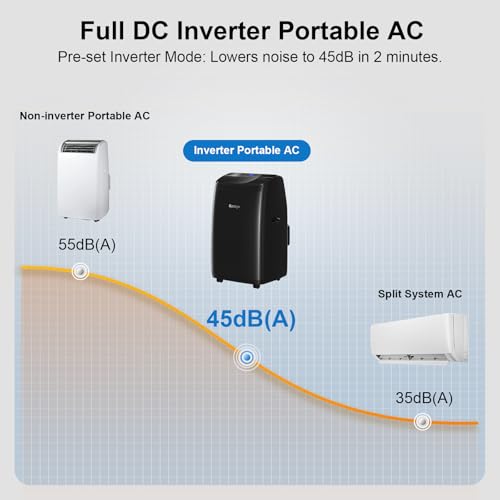 Dual Hose Portable Air Conditioner, [2025 Upgraded] Full DC Inverter Compressor, Energy-Saving 13.6 CEER, Low Noise (45dB), Cools Room up to 500 Sq.Ft., Backlit Remote Control, 14,000BTU, Black