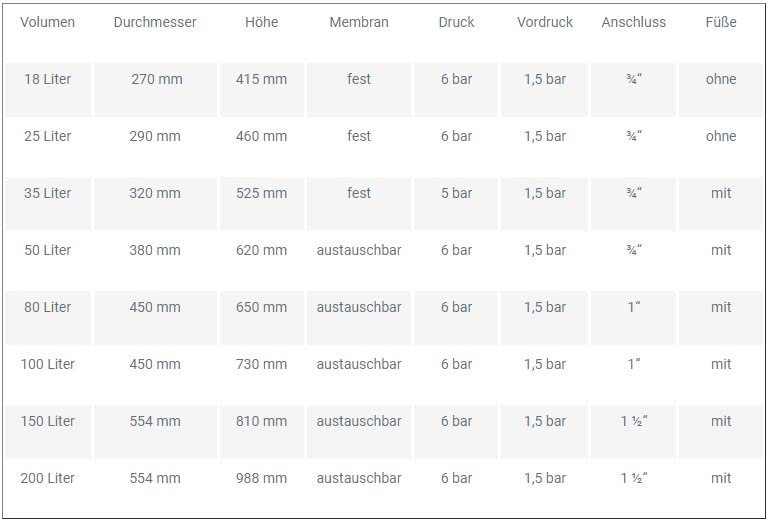 Varem Heizungs Ausdehnungsgefäß 150 l
