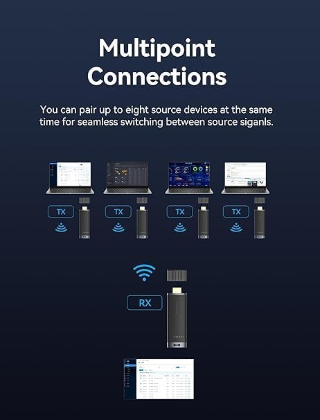Diagram showing multiple VENTION Wireless HDMI Transmitters connected to one Receiver