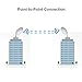 Ubiquiti PBE-M5-400 (2-pack) PowerBeam M5 25dBi 5GHz AirMAX CPE 400mm 150+ Mbps