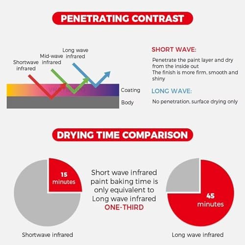 Short Wave Infrared Paint Curing Lamp, 220V Car Heater Light, Fast Curing for Auto Body Paint, Professional Paint Drying Equipment, Efficient Heat for Quick Results
