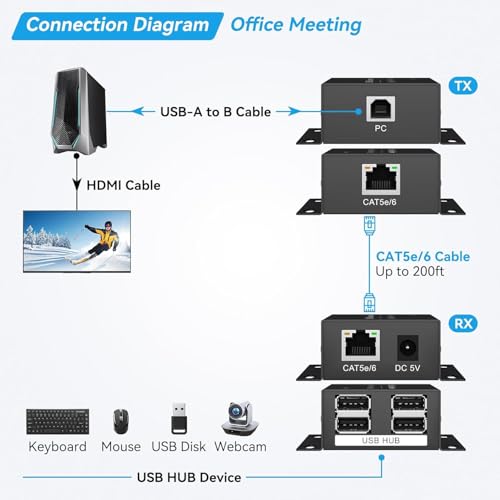 Image of USB Extender Over Ethernet USB 2.0 HUB RJ45 Cat5e /6, 196ft /60m, up to 480Mbps Transfer Rate No Driver Required Supports POC Power Supply, Supports Connecting Keyboard Mouse U Disk Printer etc.