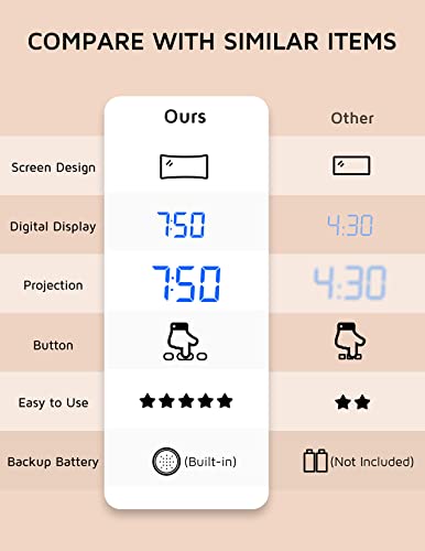 Projection Alarm Clock, Digital Clock With 180° Rotatable Projector, 3-Level Brightness Dimmer, Clear Led Display, Usb Charger, Progressive Volume, 9Mins Snooze,12/24H, Digital Alarm Clock For Bedroom #TOP5