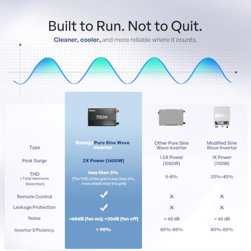 Renogy P2 700W Pure Sine Wave Inverter 12V DC to 120V AC for RV Truck Home - image 3