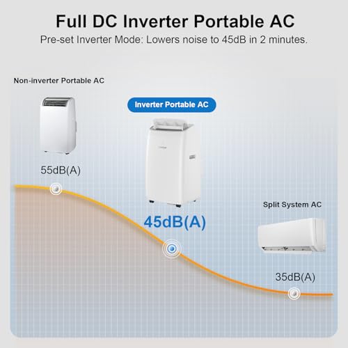 Image of Gasbye Dual Hose Portable Air Conditioner, [2026 Upgraded] Full DC Inverter Compressor, Energy-Saving 13.0 CEER, Low Noise (45dB), Cools Room up to 550 Sq.Ft., Backlit Remote Control, 15,000BTU, White