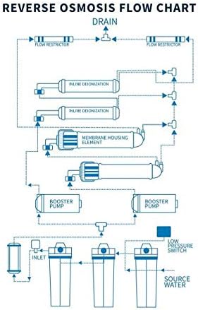 Reverse Osmosis Flow Chart
