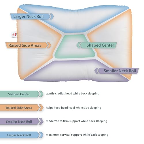 Core Products FIB-200 Tri-Core Firm- Cervical Support Pillow thumb #3
