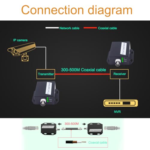 Image of IP Ethernet Over Coax Converter Data Transmission Over Regular RG59 Coaxial Cable Up to 1650ft for Upgrading Analog Surveillance System to IP Surveillance System