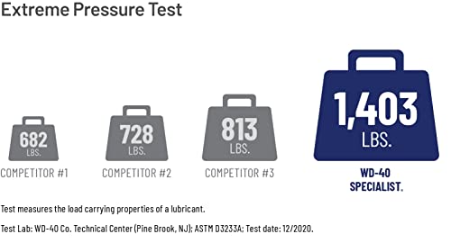 Wd-40 Specialist White Lithium Grease Spray With Smart Straw Sprays 2 Ways, 10 Oz #TOP1