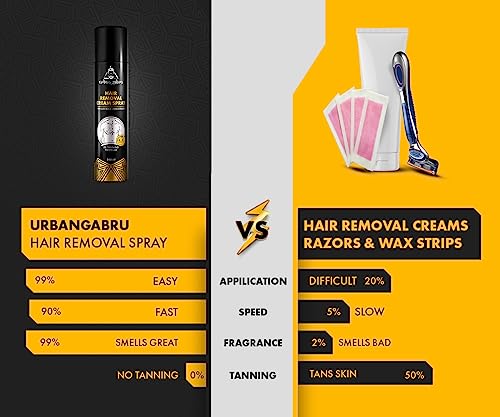 Image of UrbanGabru Hair Removal Spray (200 ml) | Hair removal in a painless manner | Lemon Fragrance