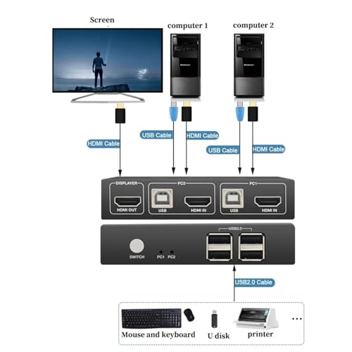 Switch KVM HDMI pour Télétravail Partage Écran et Clavier 4K - 3
