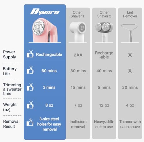 Bymore Fabric Shaver, Lint Shaver for Clothing Furniture Shaver, Sweater Defuzzer Pill Remover Shaver, Lint Remover for Clothing Fuzz-Pink — view 2