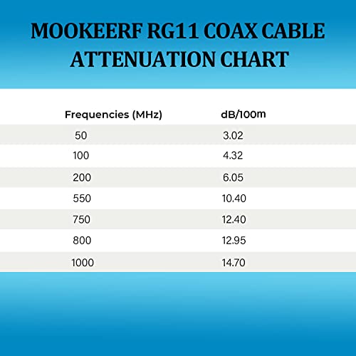 MOOKEERF RG11 Coaxial Cable 40ft,Low Loss 14AWG RG11 Coax Cable 75ohm with F Type Connector High Definition for CATV,Satellite Dish,VHF/UHF,Radio,TV Antennas