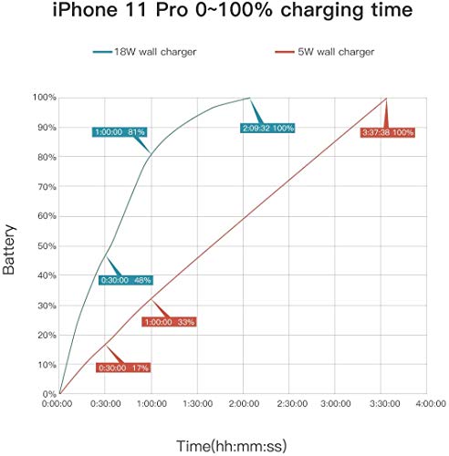 iPhone Fast Charger    MFi Certified - Quntis 18W USB C Power Delivery Wall Charger Plug with 6FT C to Lightning Cable [MFi Certified] Type C Charger for iPhone SE 2020 11 Xs Max XR X 8 Plus iPad Pro