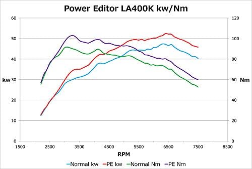 お試し価格 Hks Mt車専用 Kf Vet La400k パワーエディターcopen 電装品 Champion Team Pl