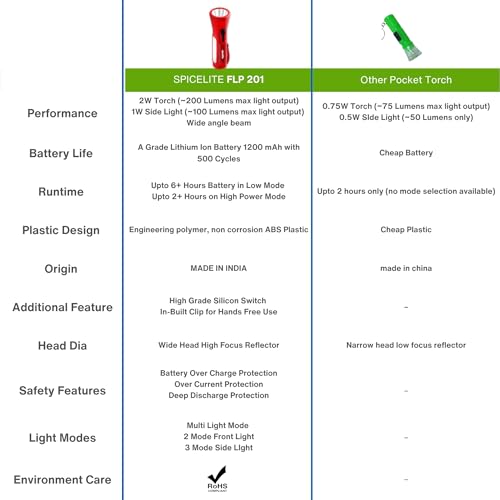 Image of Spicelite FLP 201 LED Torch | 6 Hours Runtime | USB-C Rechargeable Flashlights | Dual Light with SOS Mode | 200 Lumens with 500m Beam | Multicolour