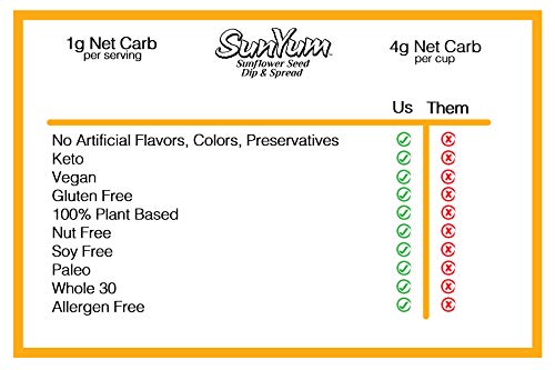 image for SunYum Sunflower Seed Dip & Spread - Sunflower Hummus - Low Carb Keto 