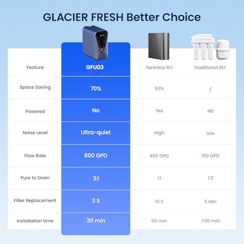 GLACIER FRESH GFU03 Electric-Free Reverse Osmosis Water Filter 800 GPD - image 7