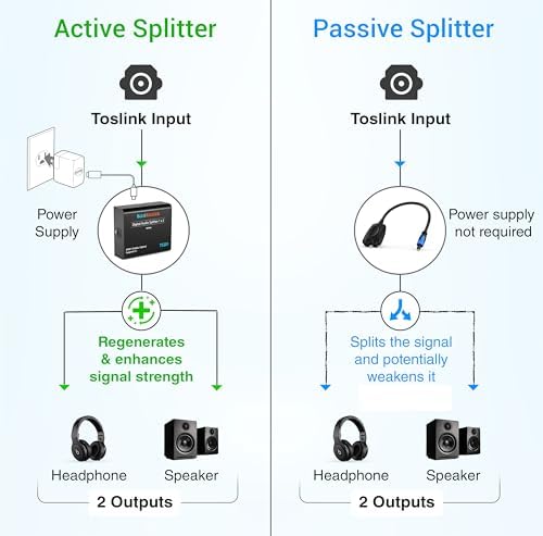 Digital Optical Audio Splitter 1x2 (Active Toslink 1 in 2 Out, SPDIF, Fiber Optic Audio Adapter) - Toslink Optical Splitter for Home Theatre, Xbox, PS5/ PS4, DVD, Receiver, HDTV