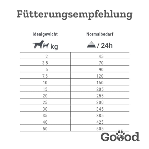 Goood Senior Freilandhuhn & nachhaltige Forelle – Trockenfutter, Hundefutter – hochwertige Proteine, wertvolles Vollkorn, für Gelenke und Immunsystem – für Hundesenioren – 10kg