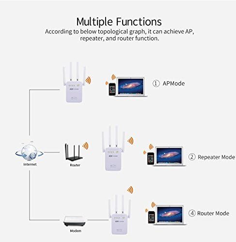 Diagram illustrating AP, Repeater, and Router modes of the WiFi extender