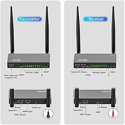 AIMIBO HDMI Wireless Transmitter & 8 Receivers 1080P, Multiple TXS & RXs, 5.8G HDMI Extender with KVM, IR Remote, Loop-Out, 656FT, Stream Video Audio for Laptop, Satellite to TV, Projector, Monitor