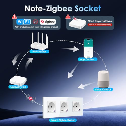 BSEED ZigBee Steckdose mit USB C 20W Schnellladegerät mit Verbrauchsmessung,Smart Steckdose Unterputz für Alexa/Google Home,Smart Wandsteckdose mit Strommessung 16A,3 Fach Weiß(Gateway Hub Bedarf)