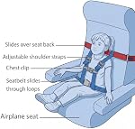 Harnais de voyage pour la sécurité des avions pour enfants - Le système de retenue de sécurité protégera votre enfant contre les dangers. - Accessoires de voyage pour les enfants pour les voyages aériens