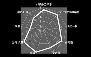 サーフボード　リーシュ　フィン　ニットケース　R5MOVES Amazon | R5MOVES サーフボード ショート Warp-Stick セット