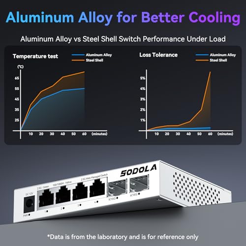 Image of SODOLA 6 Port 2.5Gb Easy Web Managed Switch, 4 x 2.5G Base-T Ports, 2 x 10G SFP+,Aluminum Alloy Cooling & Magnetic Mounting - LACP /QoS /VLAN /IGMP Managed Multi-Gigabit Switch for Homelab