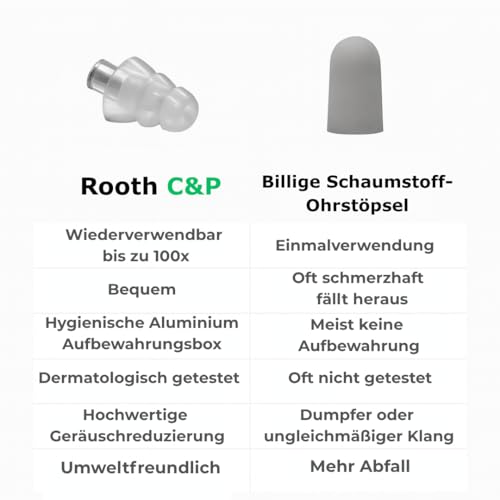 Rooth C&P Ohrstöpsel zum Schlafen – Anti-Schnarch-Silikon-Ohrstöpsel – 25 dB Lärmminderung – Bequemer Tag & Nacht – Einfaches Einsetzen & Entfernen – 100X wiederverwendbar- BOLLSEN Gehörschutz